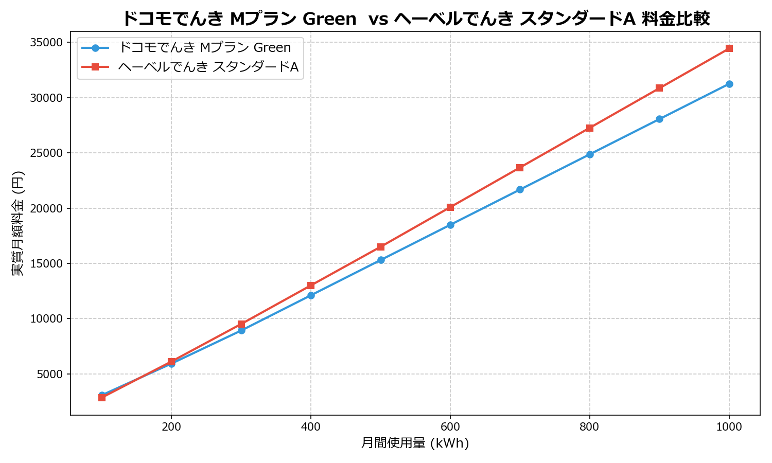 ドコモでんき Mプラン Green vs ヘーベルでんき スタンダードA 差額表
