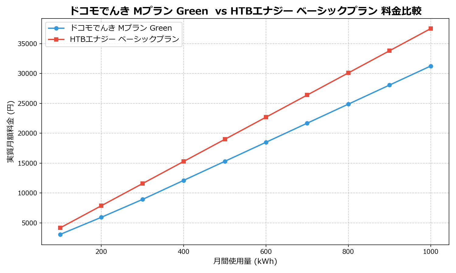 ドコモでんき Mプラン Green  vs HTBエナジー ベーシックプラン 差額表