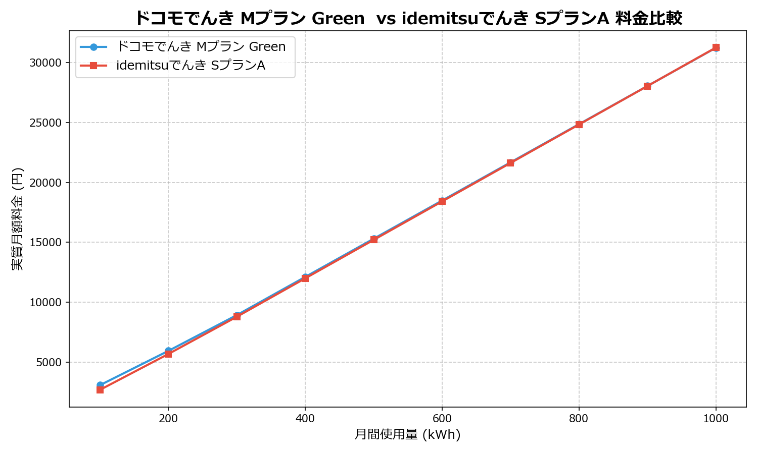 ドコモでんき Mプラン Green vs idemitsuでんき SプランA 差額表