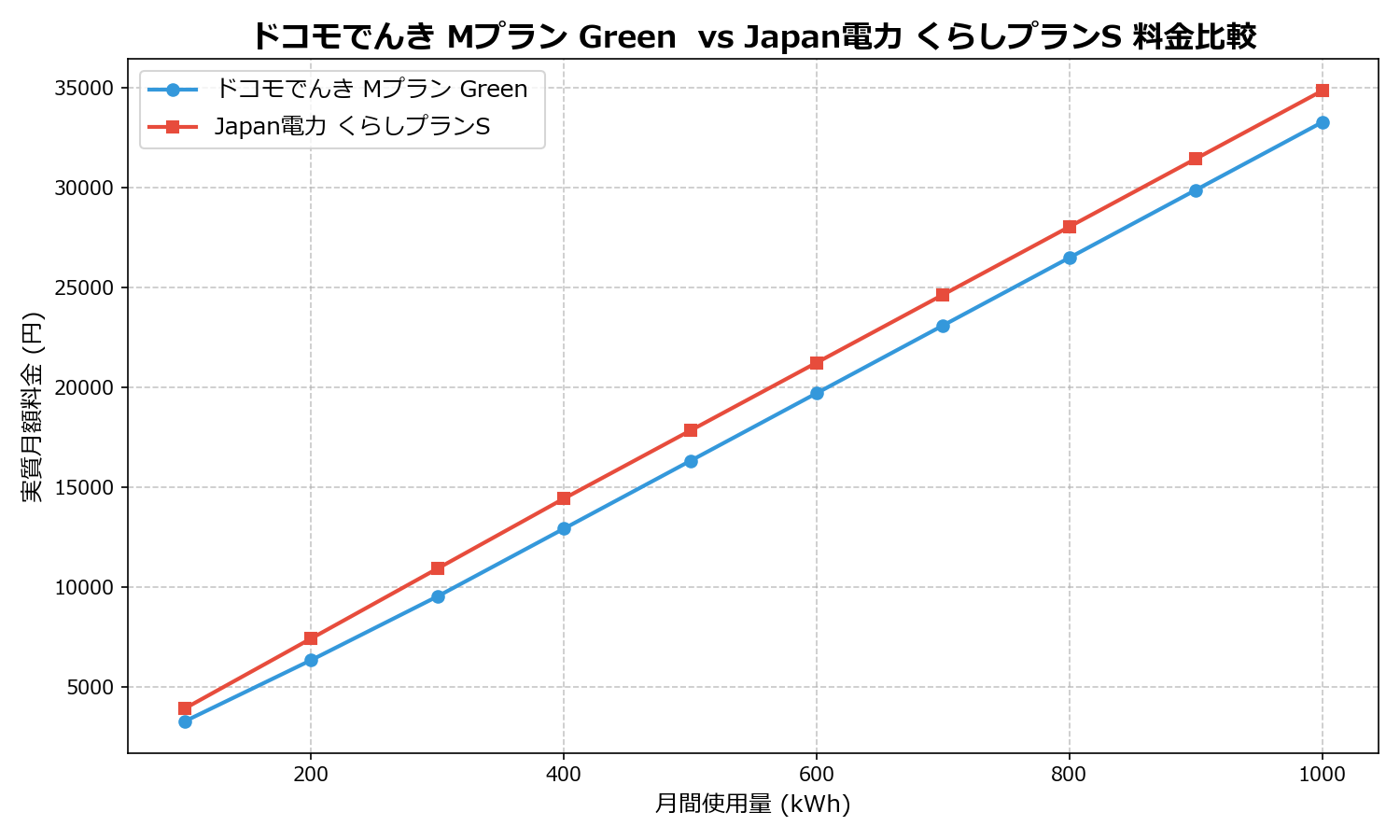 ドコモでんき Mプラン Green  vs Japan電力 くらしプランS 差額表