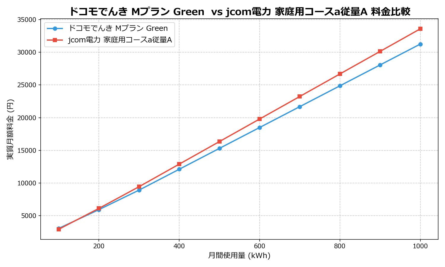 ドコモでんき Mプラン Green vs jcom電力 家庭用コースa従量A 差額表