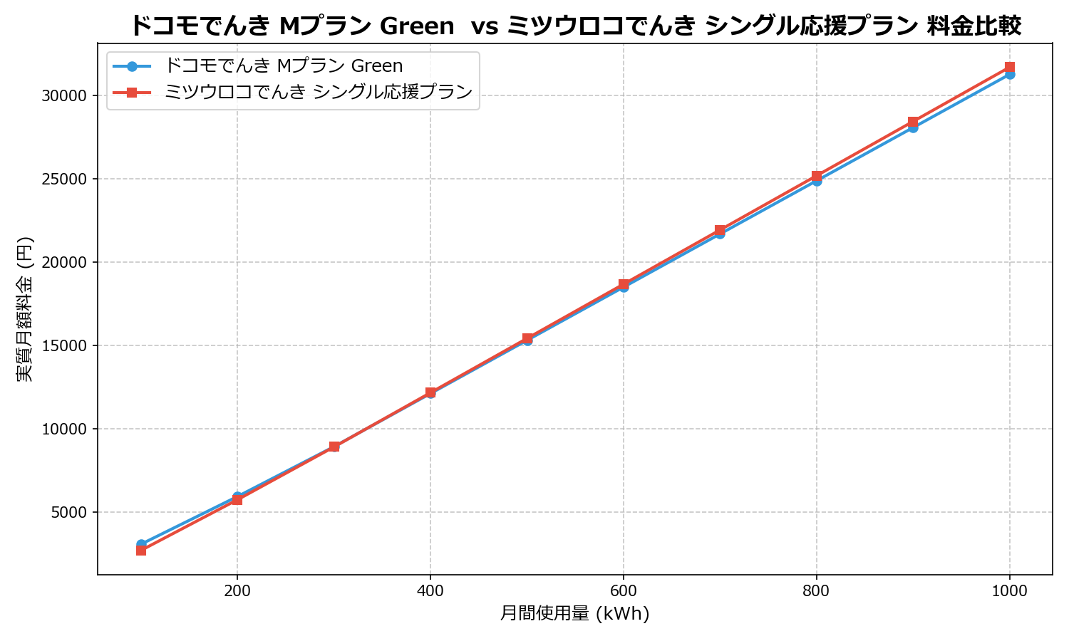 ドコモでんき Mプラン Green  vs ミツウロコでんき シングル応援プラン 差額表