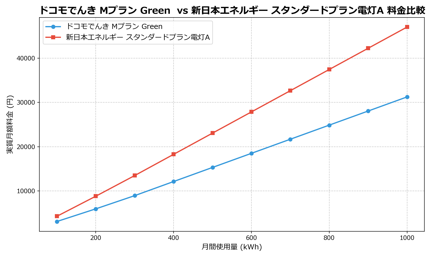 ドコモでんき Mプラン Green vs 新日本エネルギー スタンダードプラン電灯A 差額表
