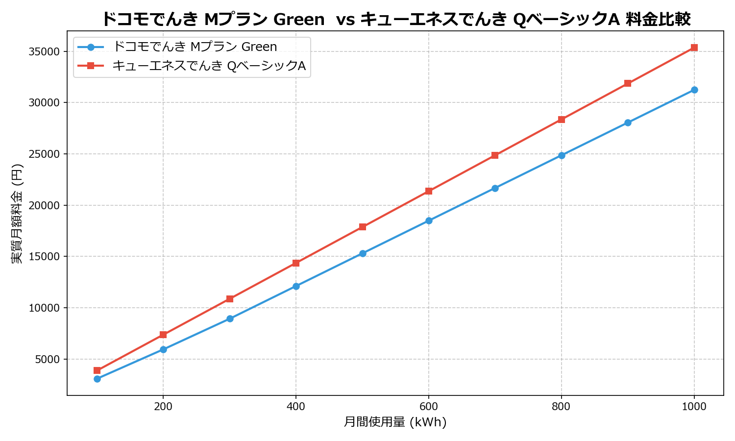ドコモでんき Mプラン Green vs キューエネスでんき QベーシックA 差額表