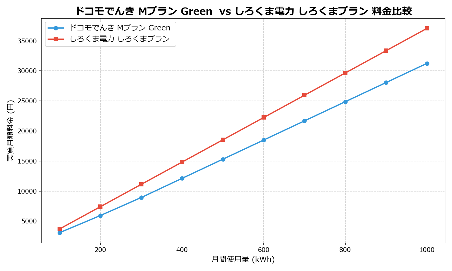 ドコモでんき Mプラン Green vs しろくま電力 しろくまプラン 差額表