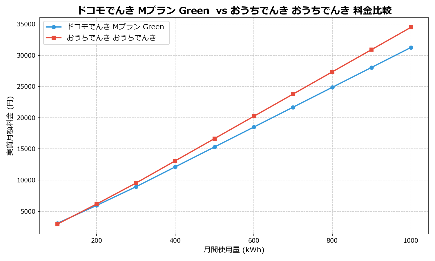 ドコモでんき Mプラン Green vs おうちでんき おうちでんき 差額表