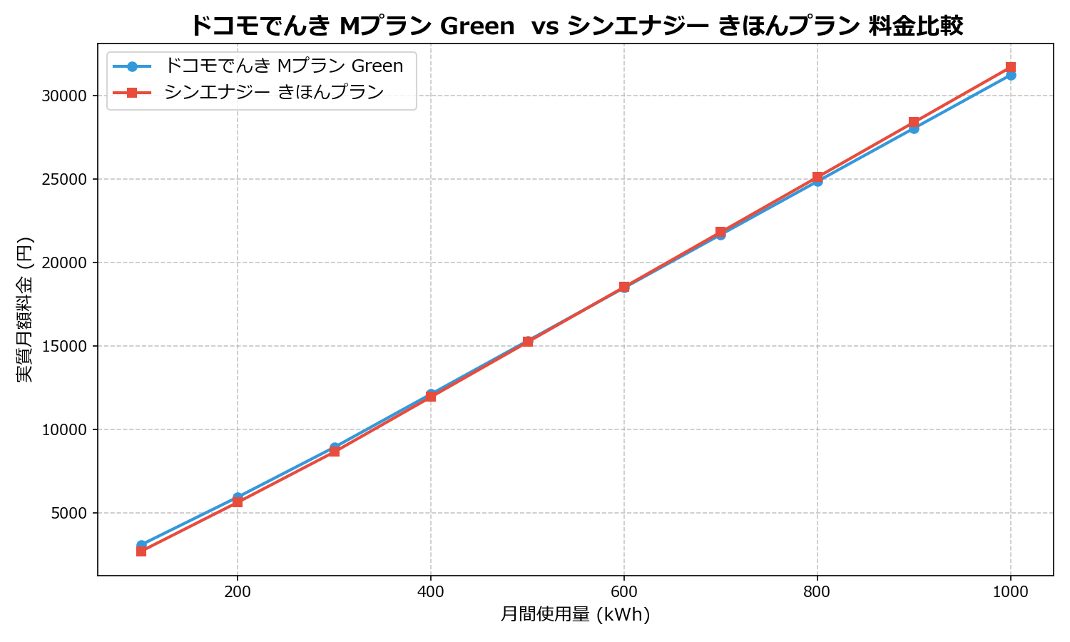 ドコモでんき Mプラン Green  vs シンエナジー きほんプラン 差額表