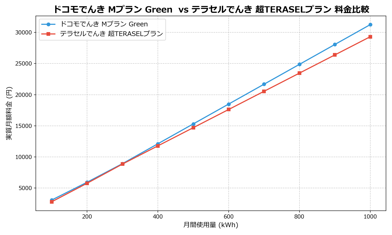 ドコモでんき Mプラン Green vs テラセルでんき 超TERASELプラン 差額表