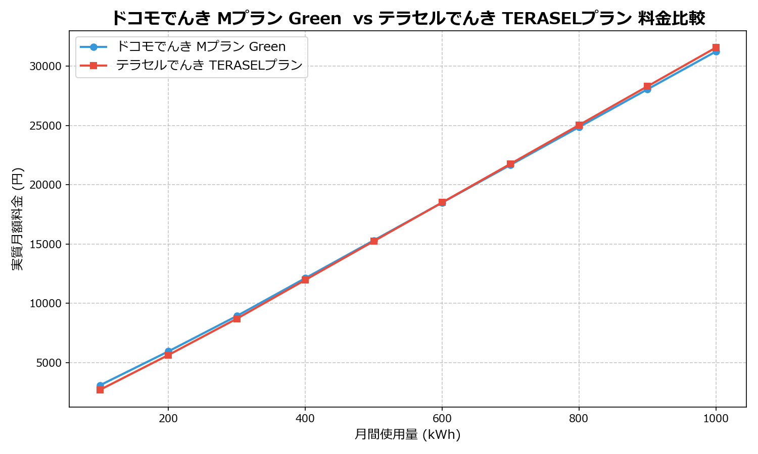 ドコモでんき Mプラン Green vs テラセルでんき TERASELプラン 差額表