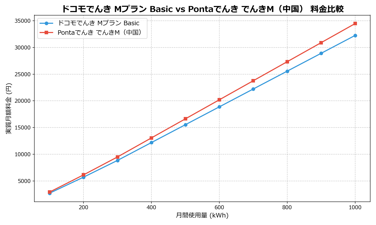 ドコモでんき Mプラン Basic vs Pontaでんき でんきM(中国) 差額表
