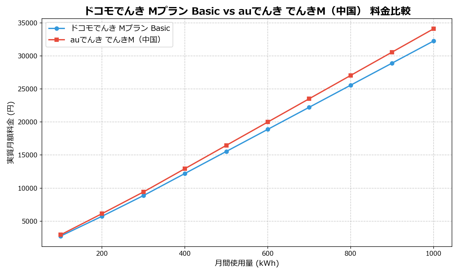ドコモでんき Mプラン Basic vs auでんき でんきM(中国) 差額表