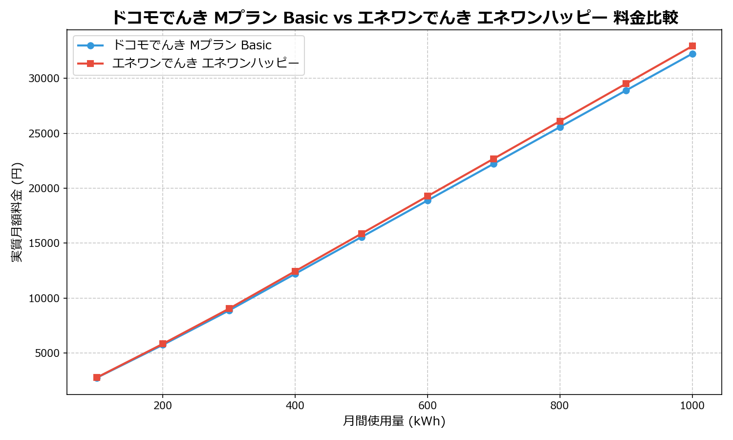 ドコモでんき Mプラン Basic vs エネワンでんき エネワンハッピー 差額表
