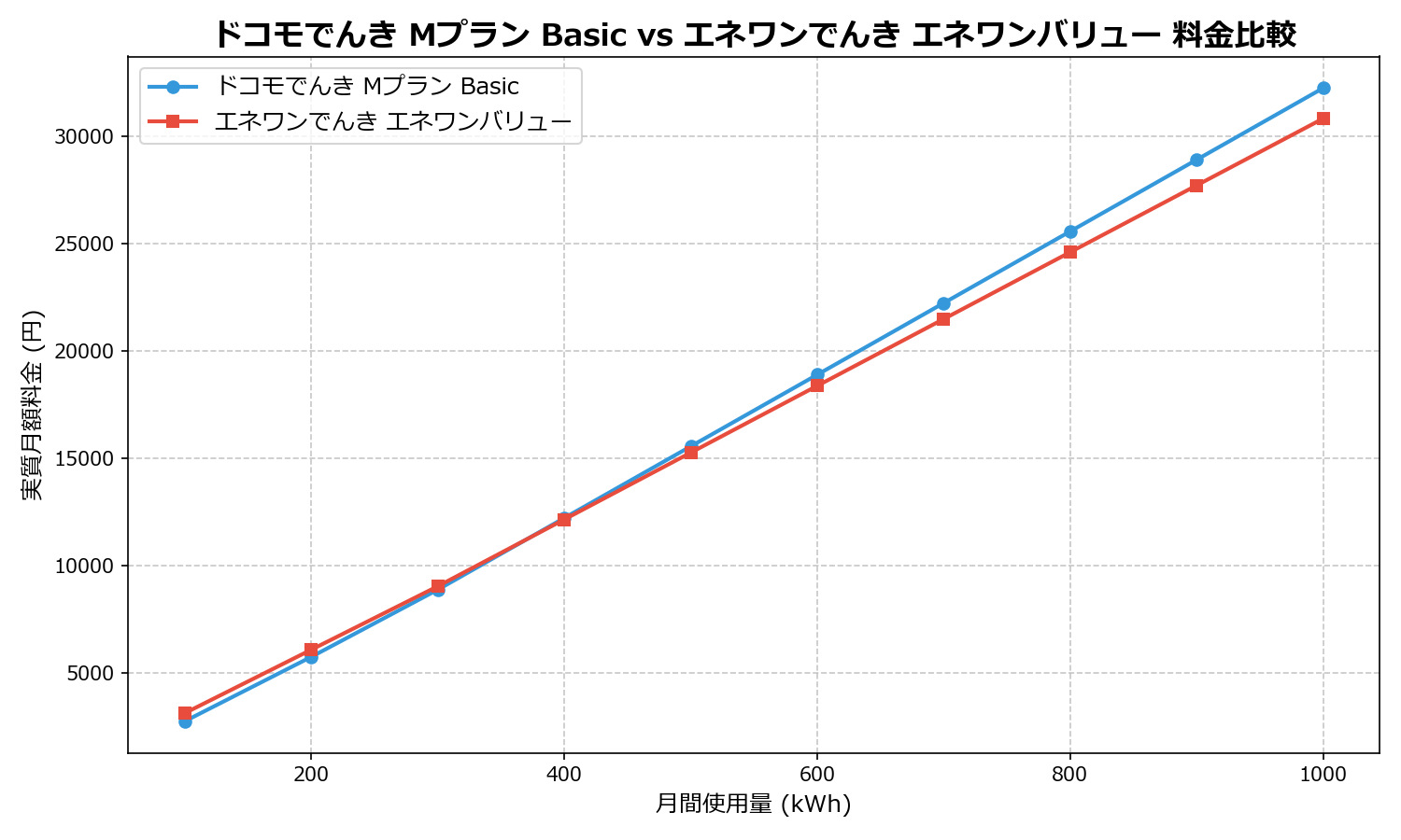 ドコモでんき Mプラン Basic vs エネワンでんき エネワンバリュー 差額表
