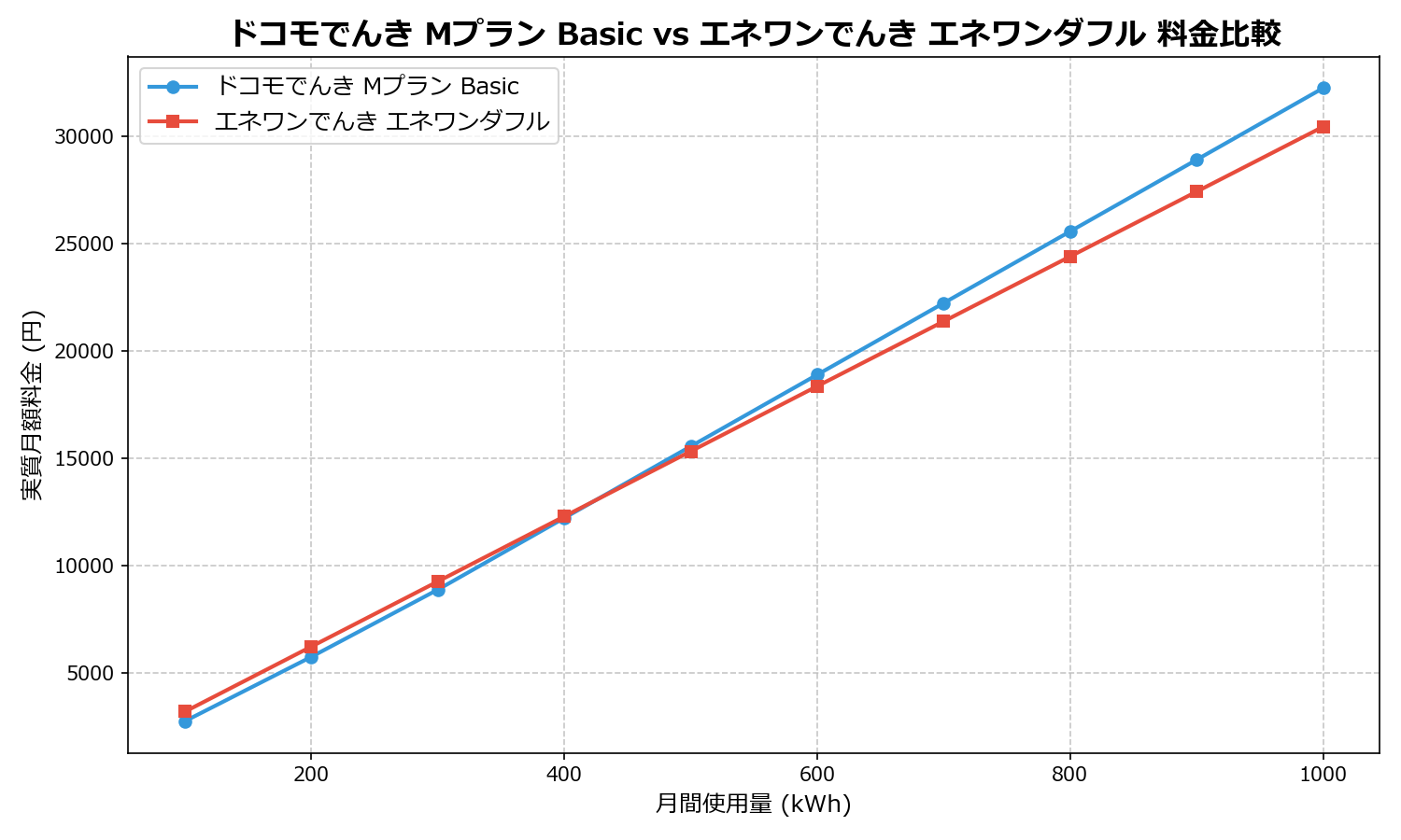 ドコモでんき Mプラン Basic vs エネワンでんき エネワンダフル 差額表