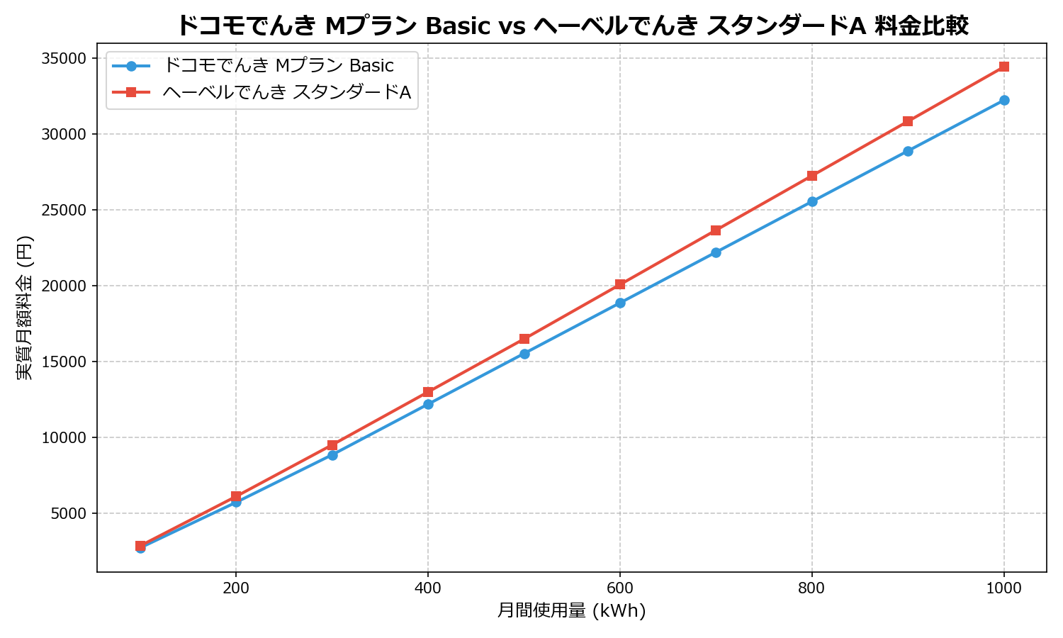 ドコモでんき Mプラン Basic vs ヘーベルでんき スタンダードA 差額表
