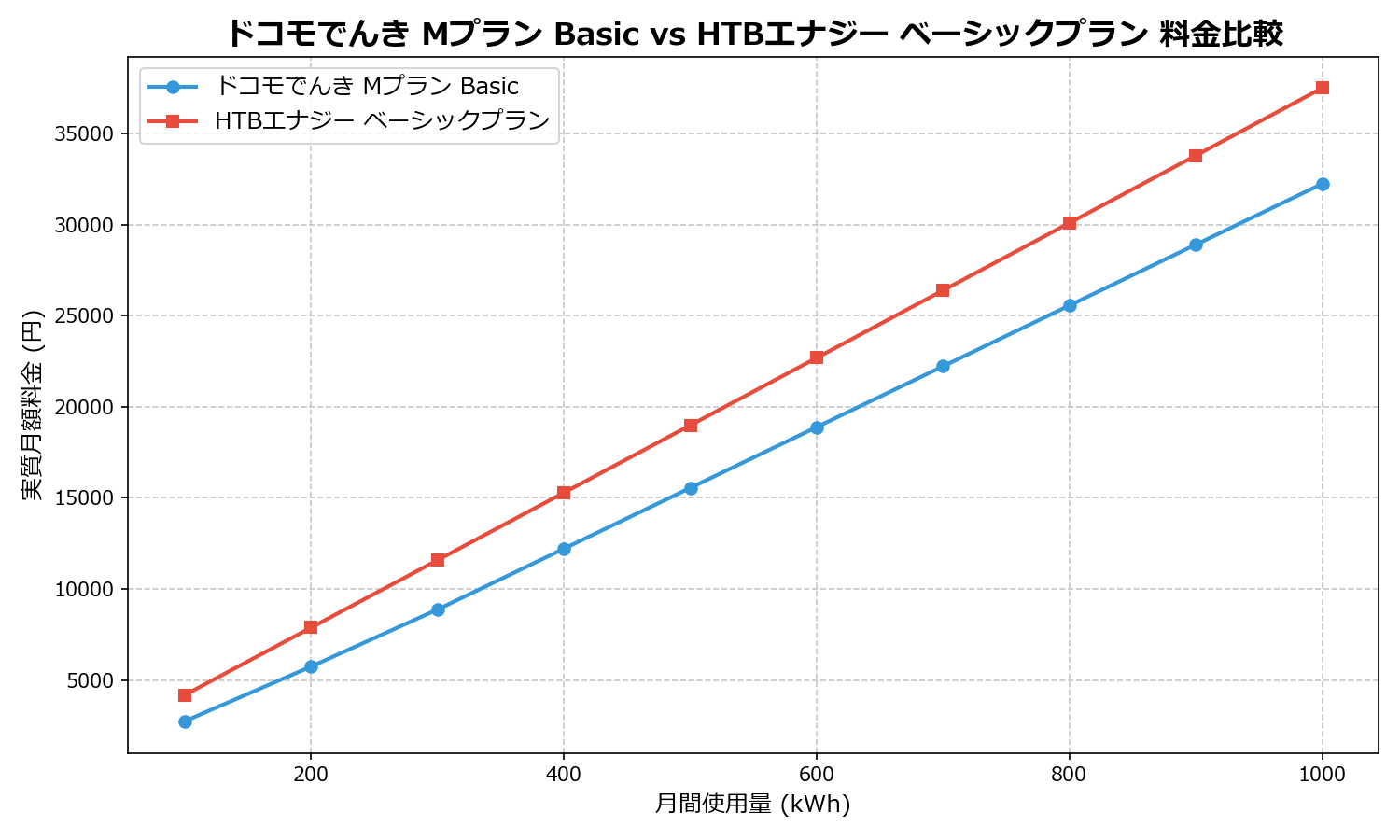 ドコモでんき Mプラン Basic vs HTBエナジー ベーシックプラン 差額表