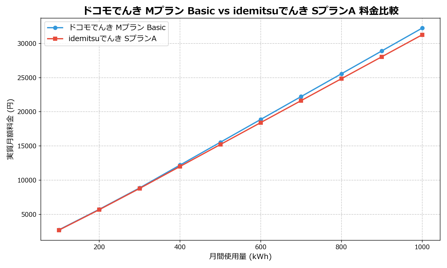 ドコモでんき Mプラン Basic vs idemitsuでんき SプランA 差額表