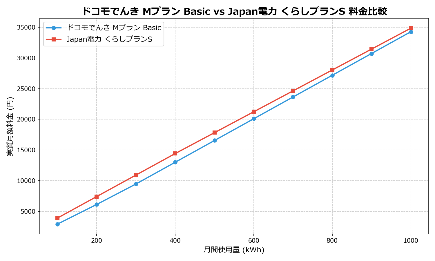 ドコモでんき Mプラン Basic vs Japan電力 くらしプランS 差額表