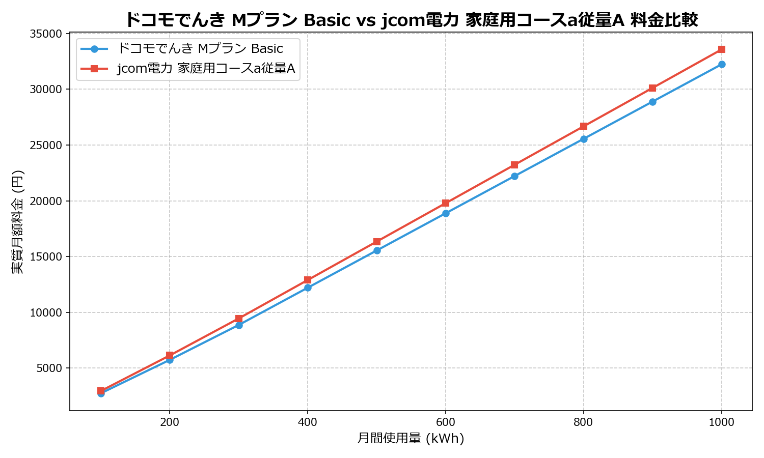 ドコモでんき Mプラン Basic vs jcom電力 家庭用コースa従量A 差額表