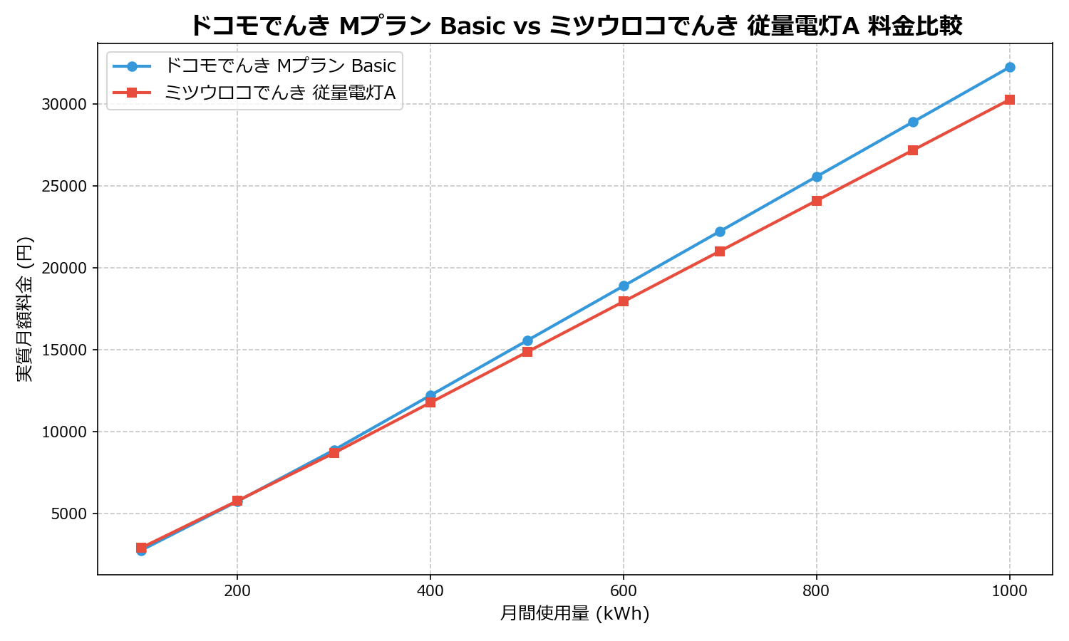 ドコモでんき Mプラン Basic vs ミツウロコでんき 従量電灯A 差額表