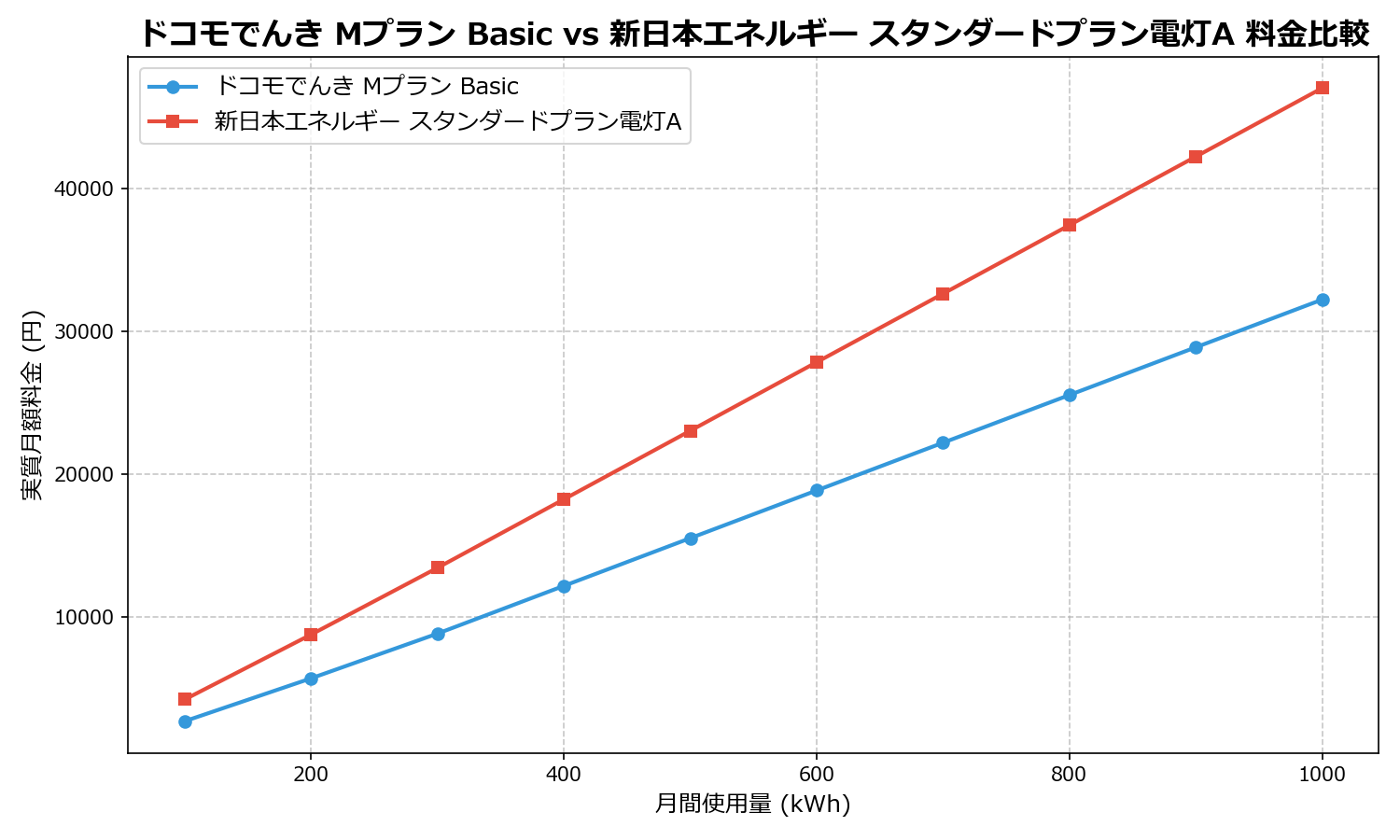 ドコモでんき Mプラン Basic vs 新日本エネルギー スタンダードプラン電灯A 差額表
