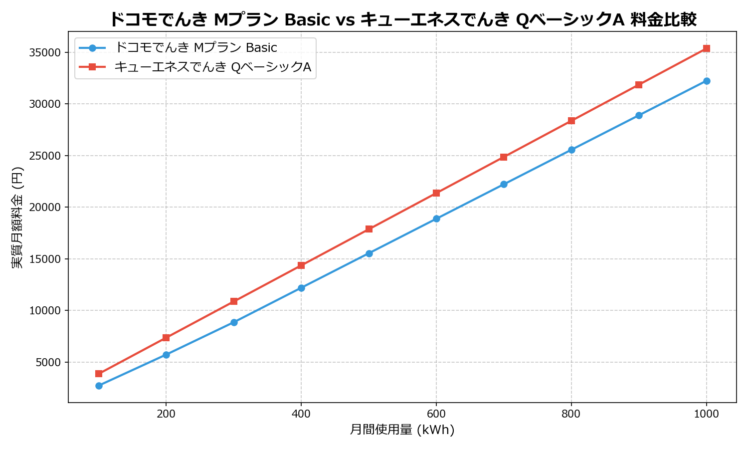 ドコモでんき Mプラン Basic vs キューエネスでんき QベーシックA 差額表