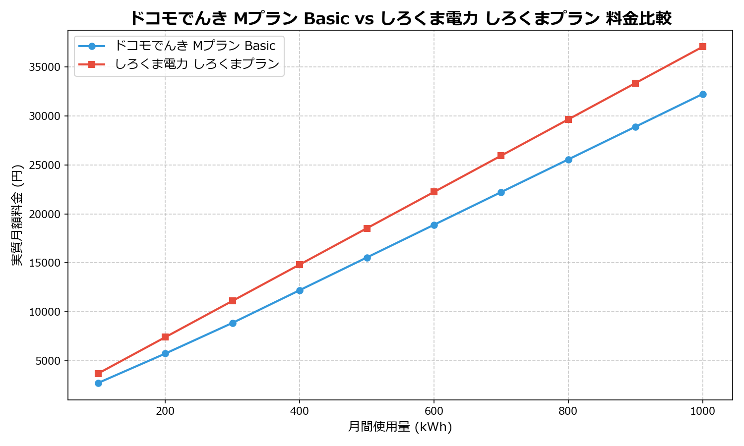 ドコモでんき Mプラン Basic vs しろくま電力 しろくまプラン 差額表