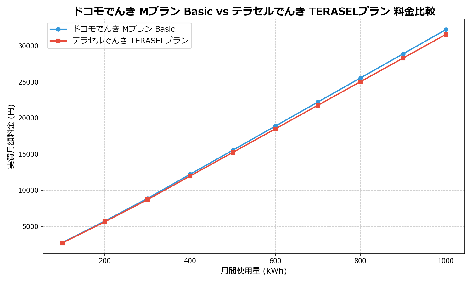 ドコモでんき Mプラン Basic vs テラセルでんき TERASELプラン 差額表