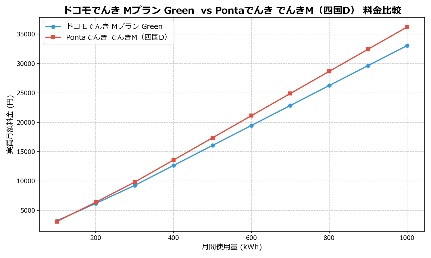 ドコモでんき Mプラン Green vs Pontaでんき でんきM(四国D) 差額表