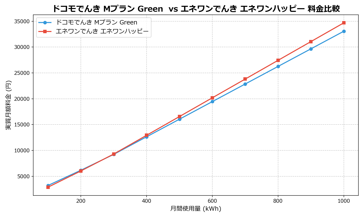 ドコモでんき Mプラン Green  vs エネワンでんき エネワンハッピー 差額表