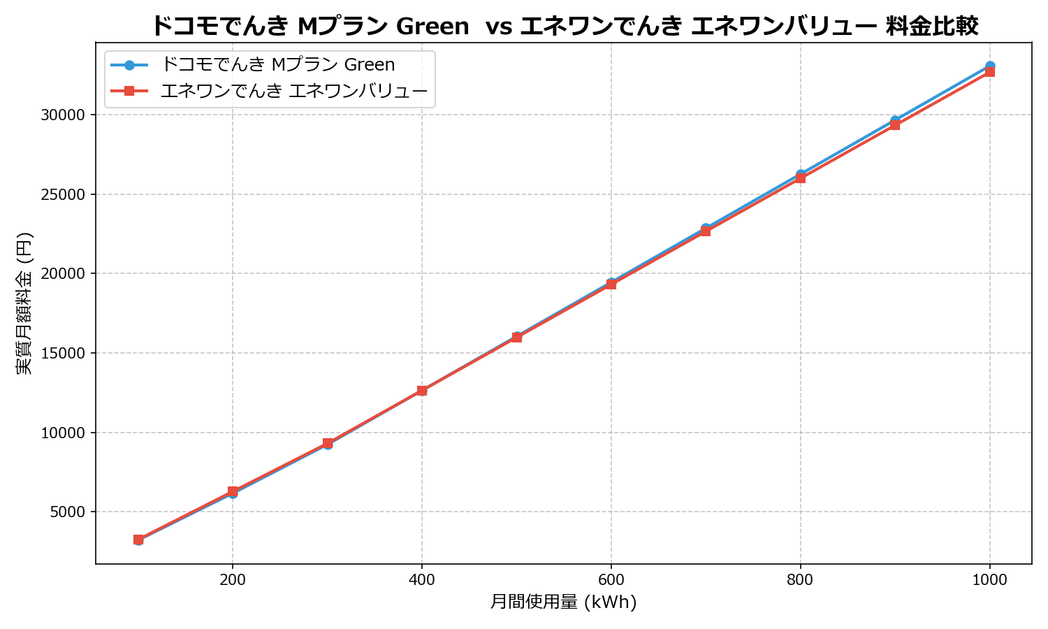 ドコモでんき Mプラン Green  vs エネワンでんき エネワンバリュー 差額表