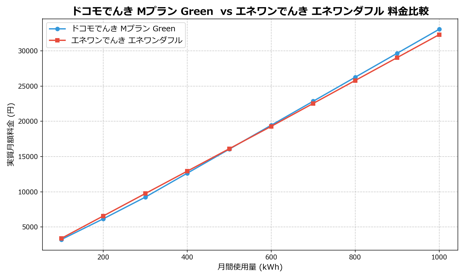 ドコモでんき Mプラン Green  vs エネワンでんき エネワンダフル 差額表