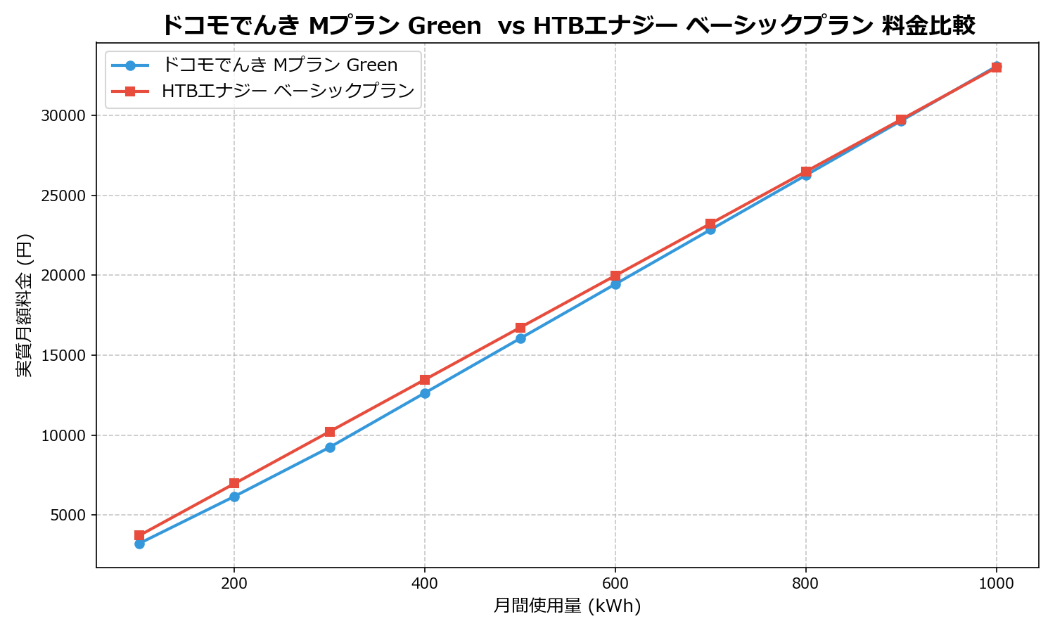 ドコモでんき Mプラン Green  vs HTBエナジー ベーシックプラン 差額表