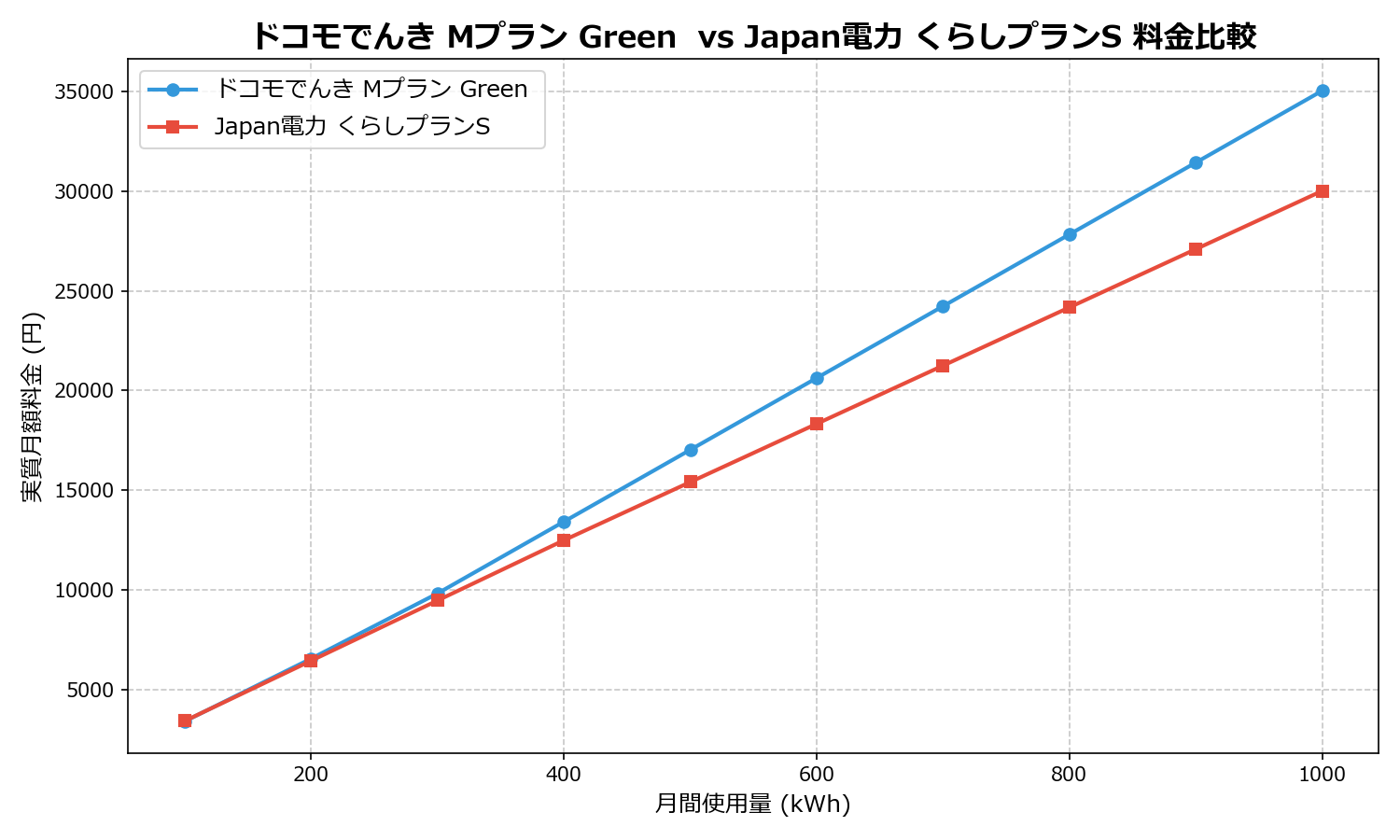 ドコモでんき Mプラン Green  vs Japan電力 くらしプランS 差額表