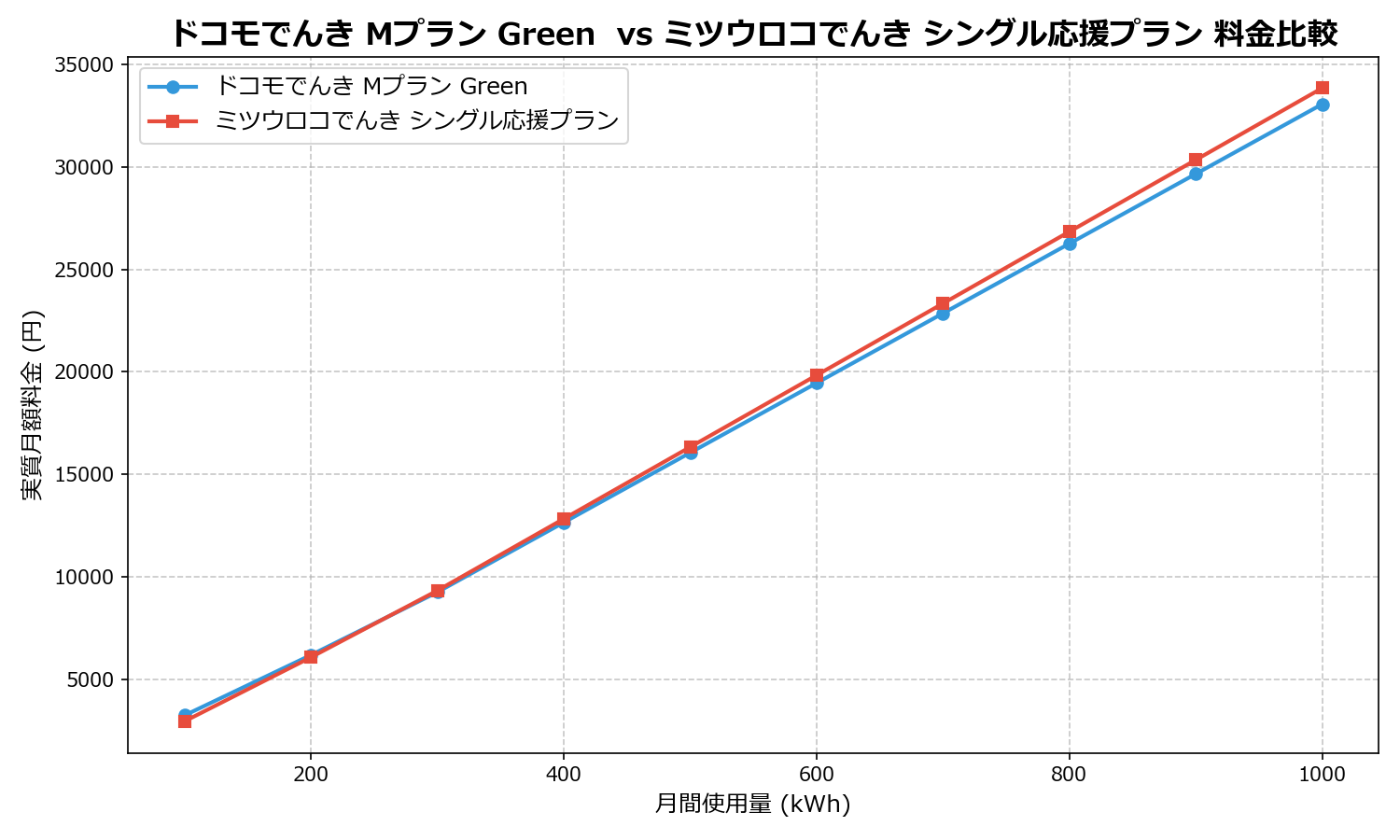 ドコモでんき Mプラン Green  vs ミツウロコでんき シングル応援プラン 差額表
