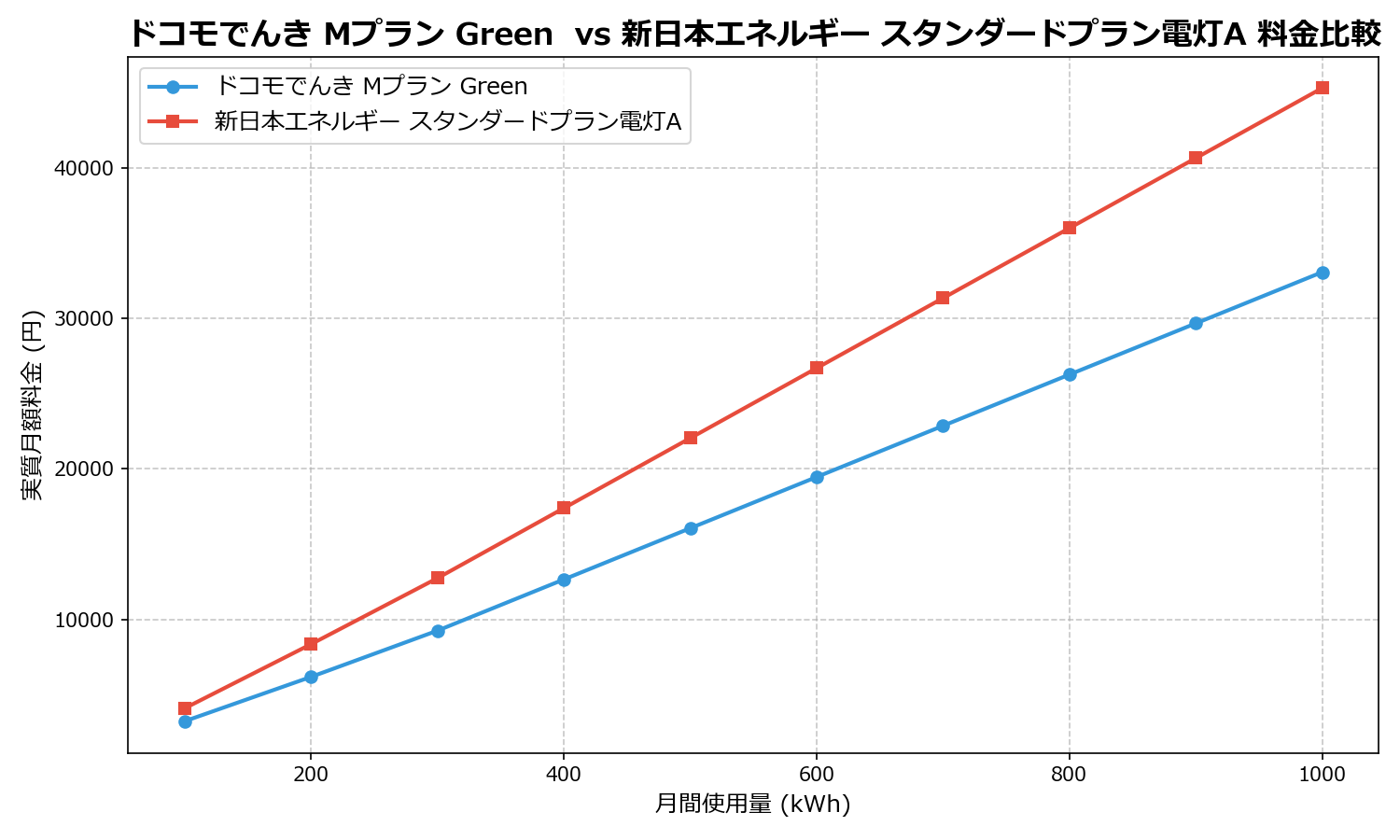 ドコモでんき Mプラン Green vs 新日本エネルギー スタンダードプラン電灯A 差額表