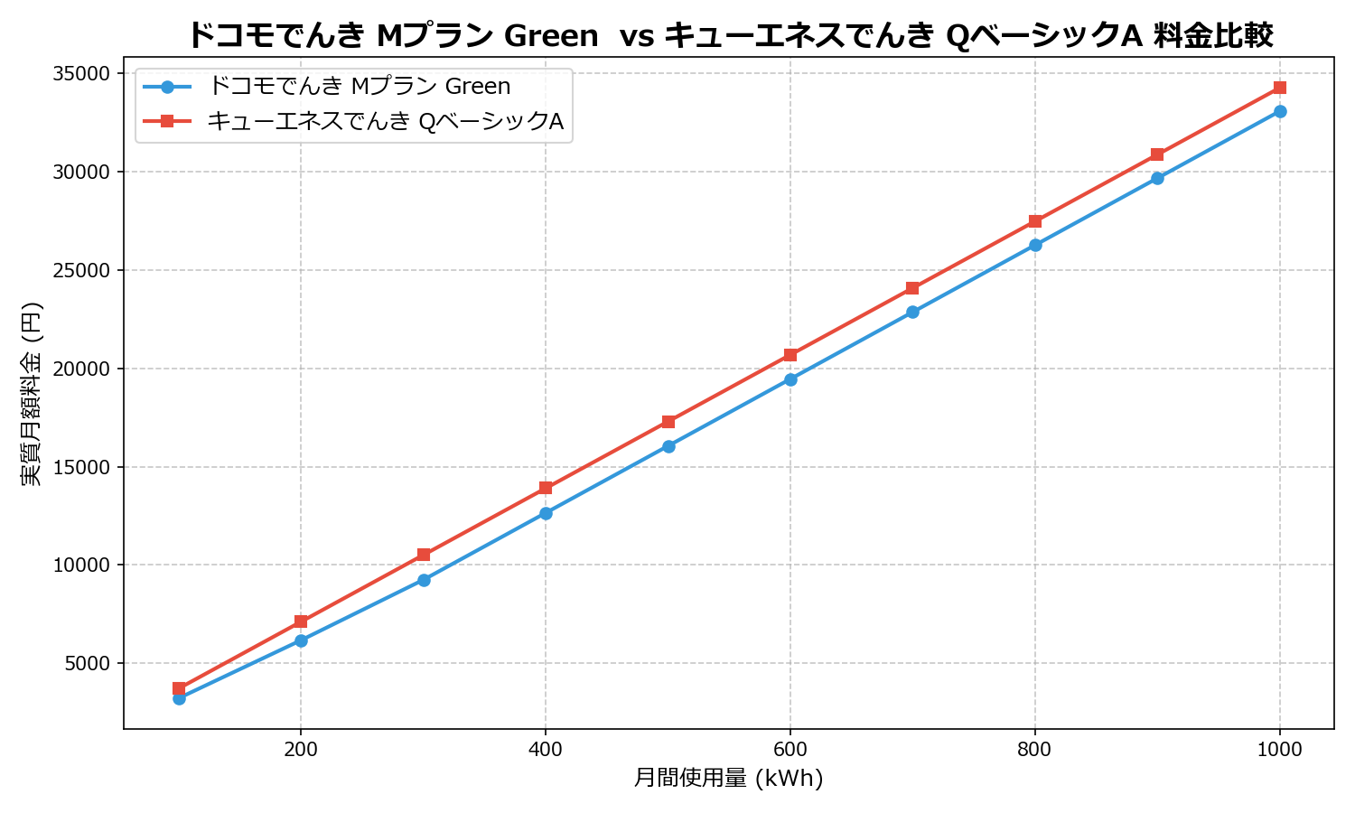 ドコモでんき Mプラン Green vs キューエネスでんき QベーシックA 差額表