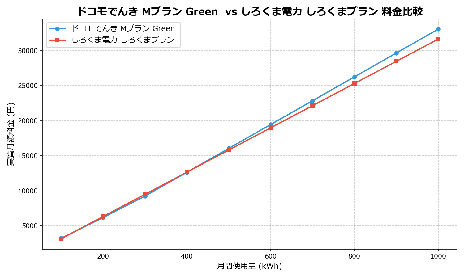 ドコモでんき Mプラン Green vs しろくま電力 しろくまプラン 差額表