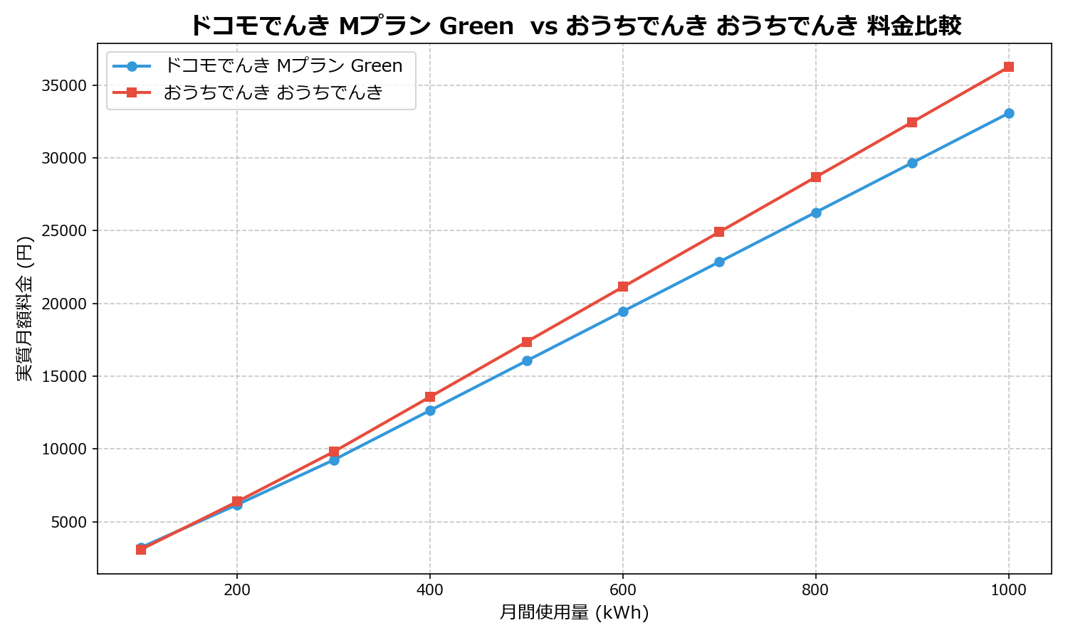 ドコモでんき Mプラン Green vs おうちでんき おうちでんき 差額表