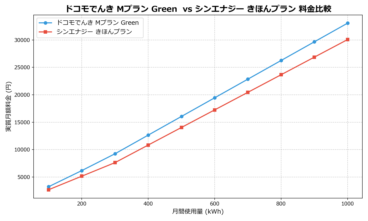ドコモでんき Mプラン Green  vs シンエナジー きほんプラン 差額表