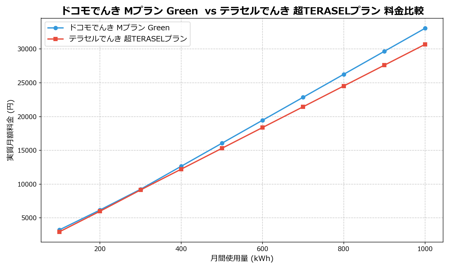 ドコモでんき Mプラン Green vs テラセルでんき 超TERASELプラン 差額表