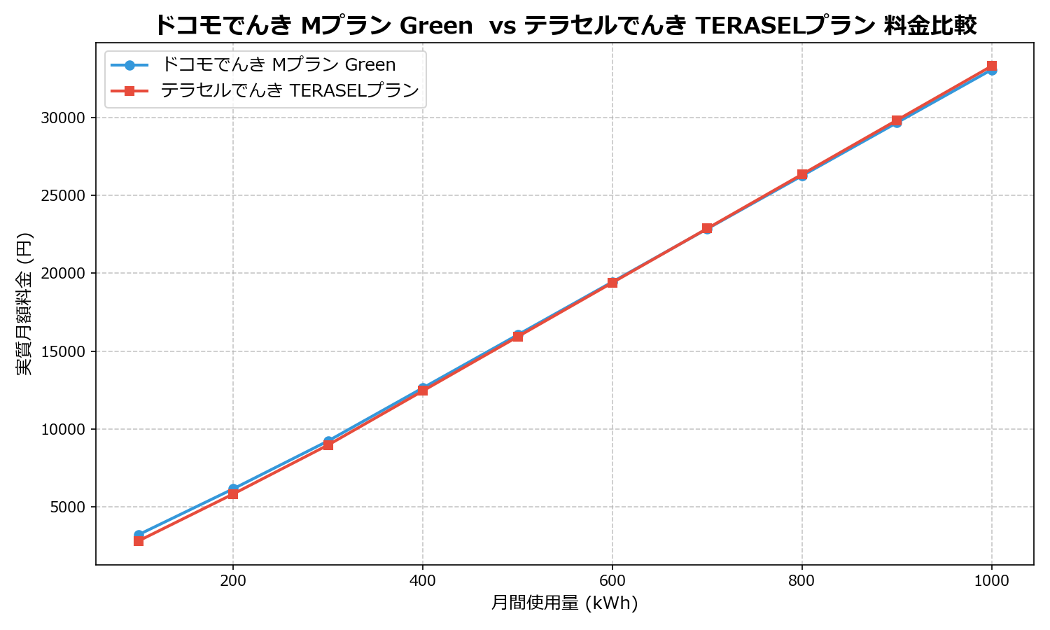 ドコモでんき Mプラン Green vs テラセルでんき TERASELプラン 差額表