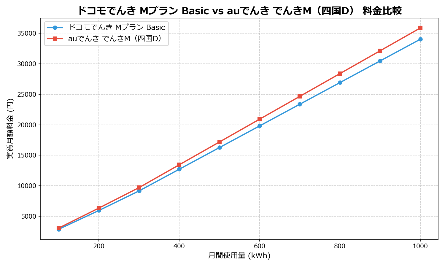 ドコモでんき Mプラン Basic vs auでんき でんきM(四国D) 差額表