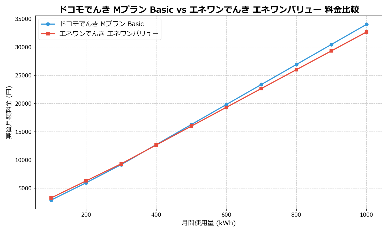ドコモでんき Mプラン Basic vs エネワンでんき エネワンバリュー 差額表