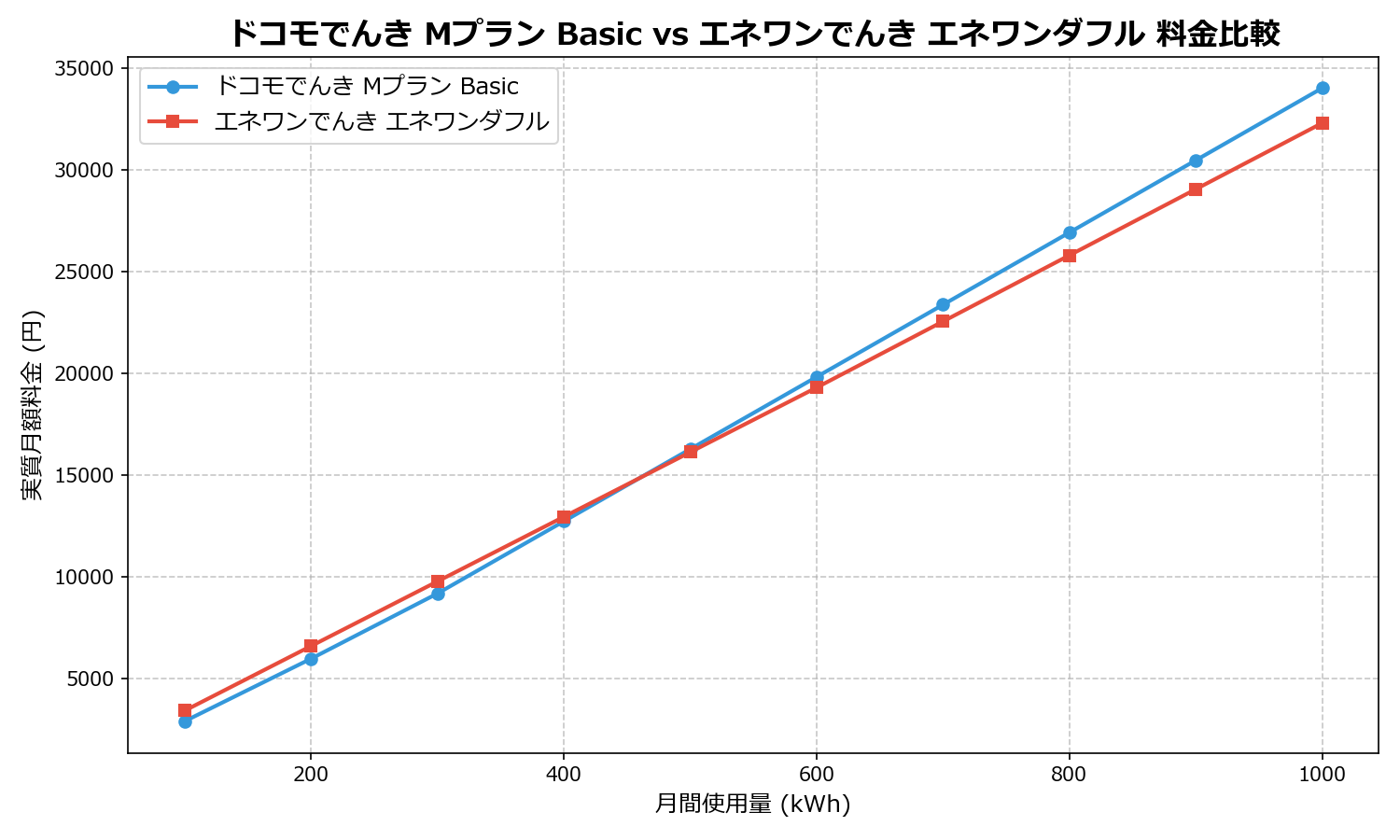 ドコモでんき Mプラン Basic vs エネワンでんき エネワンダフル 差額表