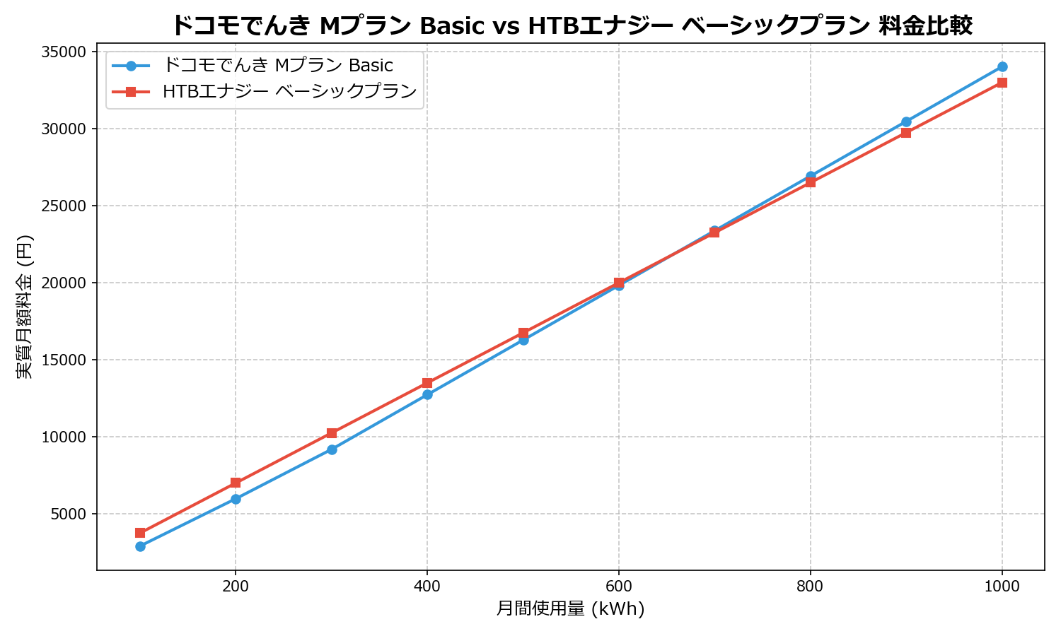 ドコモでんき Mプラン Basic vs HTBエナジー ベーシックプラン 差額表