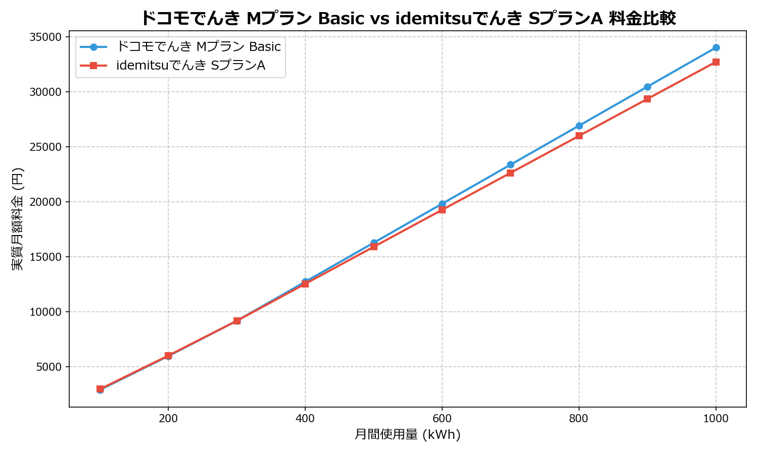 ドコモでんき Mプラン Basic vs idemitsuでんき SプランA 差額表