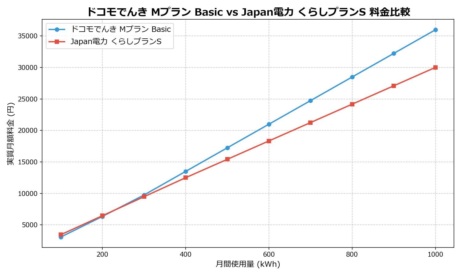 ドコモでんき Mプラン Basic vs Japan電力 くらしプランS 差額表
