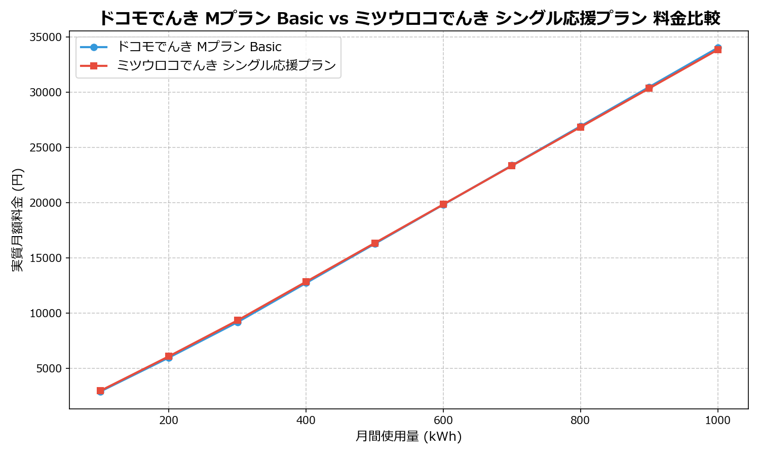 ドコモでんき Mプラン Basic vs ミツウロコでんき シングル応援プラン 差額表