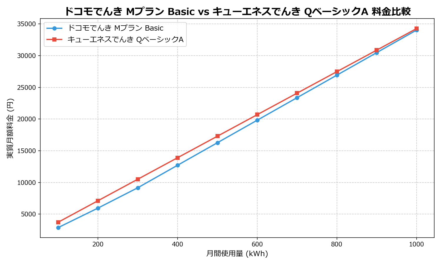 ドコモでんき Mプラン Basic vs キューエネスでんき QベーシックA 差額表
